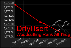 Total Graph of Drtylilscrt