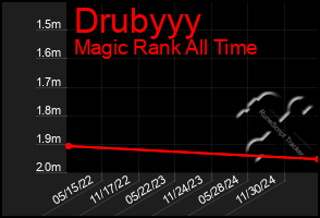 Total Graph of Drubyyy