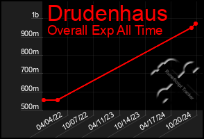 Total Graph of Drudenhaus