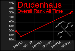 Total Graph of Drudenhaus