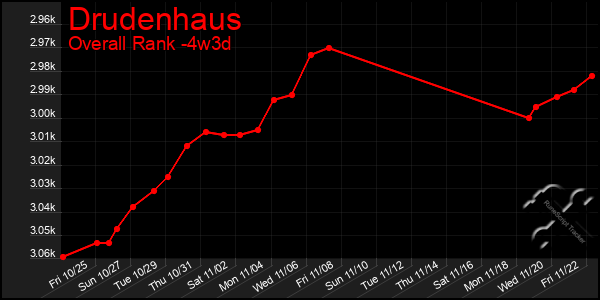 Last 31 Days Graph of Drudenhaus