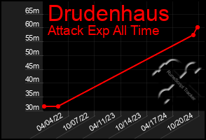 Total Graph of Drudenhaus