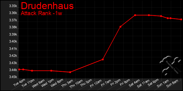 Last 7 Days Graph of Drudenhaus