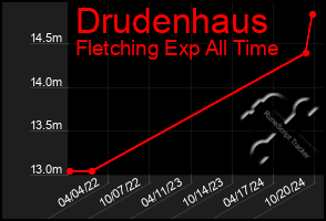 Total Graph of Drudenhaus