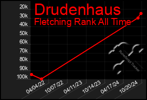 Total Graph of Drudenhaus