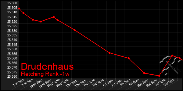 Last 7 Days Graph of Drudenhaus