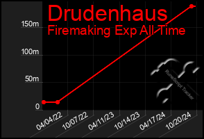 Total Graph of Drudenhaus