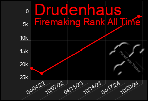 Total Graph of Drudenhaus