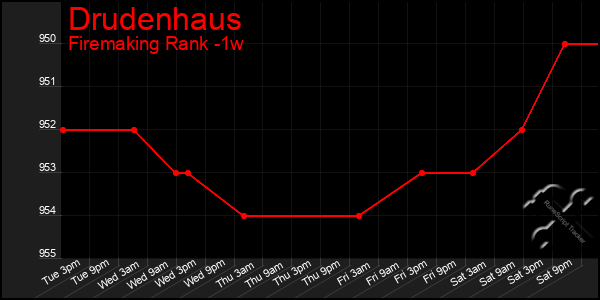 Last 7 Days Graph of Drudenhaus