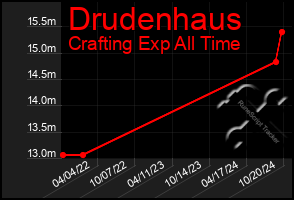 Total Graph of Drudenhaus