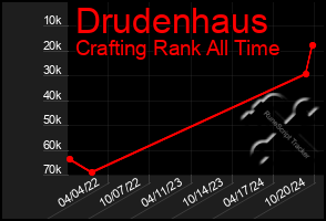 Total Graph of Drudenhaus