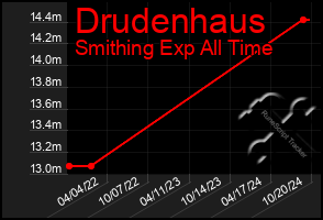 Total Graph of Drudenhaus