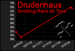 Total Graph of Drudenhaus