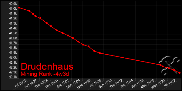 Last 31 Days Graph of Drudenhaus