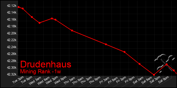 Last 7 Days Graph of Drudenhaus