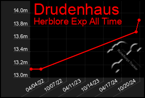 Total Graph of Drudenhaus