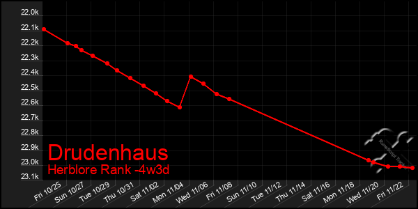 Last 31 Days Graph of Drudenhaus