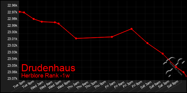 Last 7 Days Graph of Drudenhaus