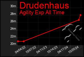 Total Graph of Drudenhaus