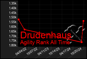 Total Graph of Drudenhaus