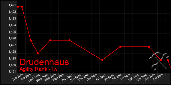 Last 7 Days Graph of Drudenhaus