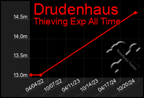 Total Graph of Drudenhaus