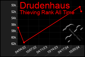 Total Graph of Drudenhaus