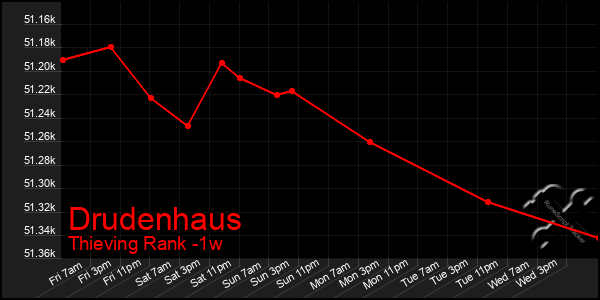 Last 7 Days Graph of Drudenhaus