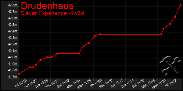 Last 31 Days Graph of Drudenhaus