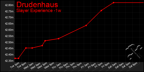 Last 7 Days Graph of Drudenhaus