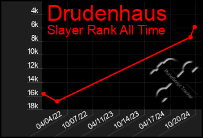 Total Graph of Drudenhaus