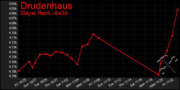 Last 31 Days Graph of Drudenhaus