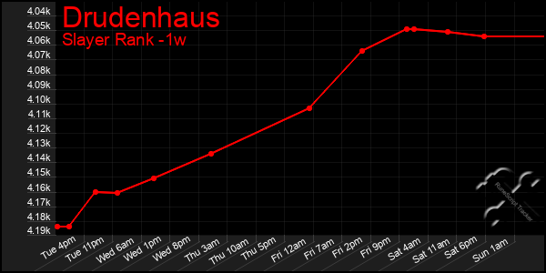 Last 7 Days Graph of Drudenhaus