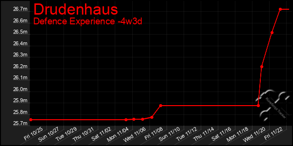 Last 31 Days Graph of Drudenhaus