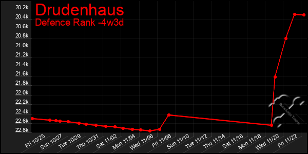 Last 31 Days Graph of Drudenhaus