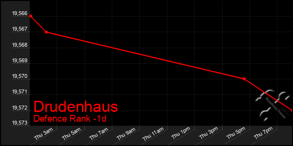 Last 24 Hours Graph of Drudenhaus