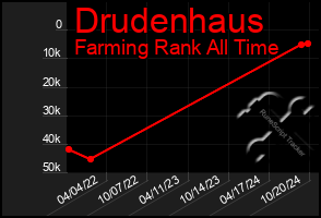 Total Graph of Drudenhaus