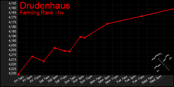 Last 7 Days Graph of Drudenhaus