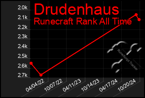 Total Graph of Drudenhaus