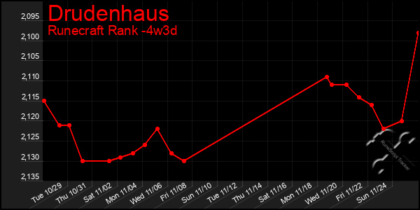 Last 31 Days Graph of Drudenhaus