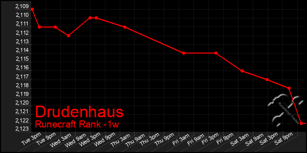 Last 7 Days Graph of Drudenhaus