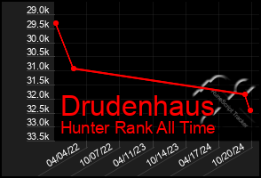 Total Graph of Drudenhaus