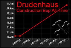 Total Graph of Drudenhaus