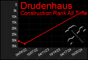 Total Graph of Drudenhaus