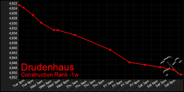 Last 7 Days Graph of Drudenhaus