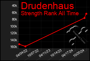 Total Graph of Drudenhaus