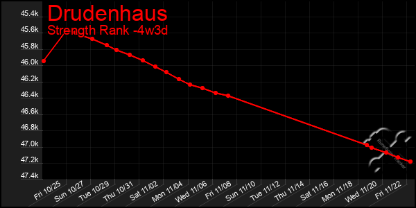 Last 31 Days Graph of Drudenhaus