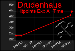 Total Graph of Drudenhaus