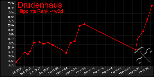 Last 31 Days Graph of Drudenhaus