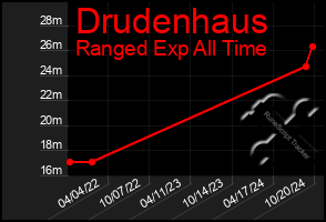 Total Graph of Drudenhaus